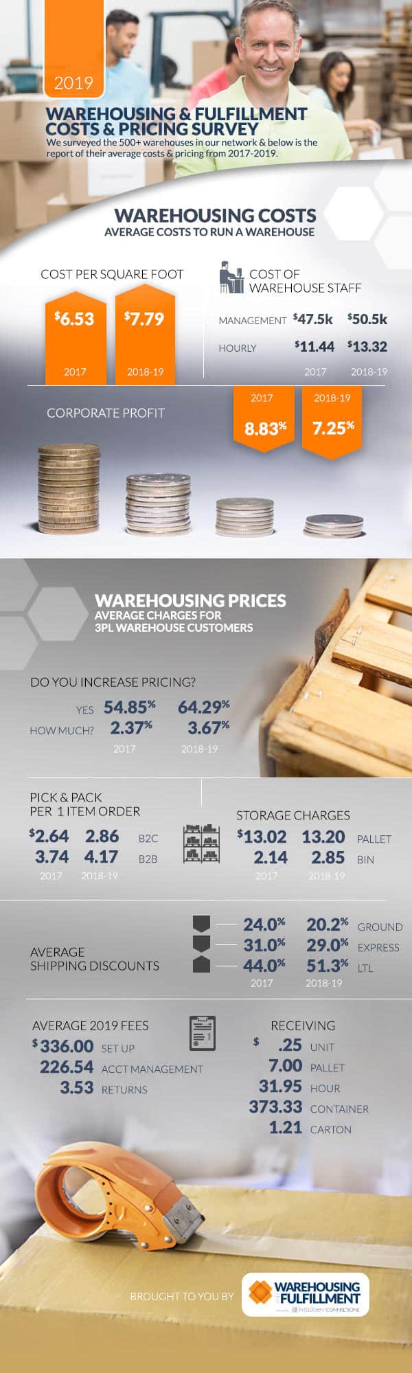 2019 Warehousing and Fulfillment Pricing and Costs Survey