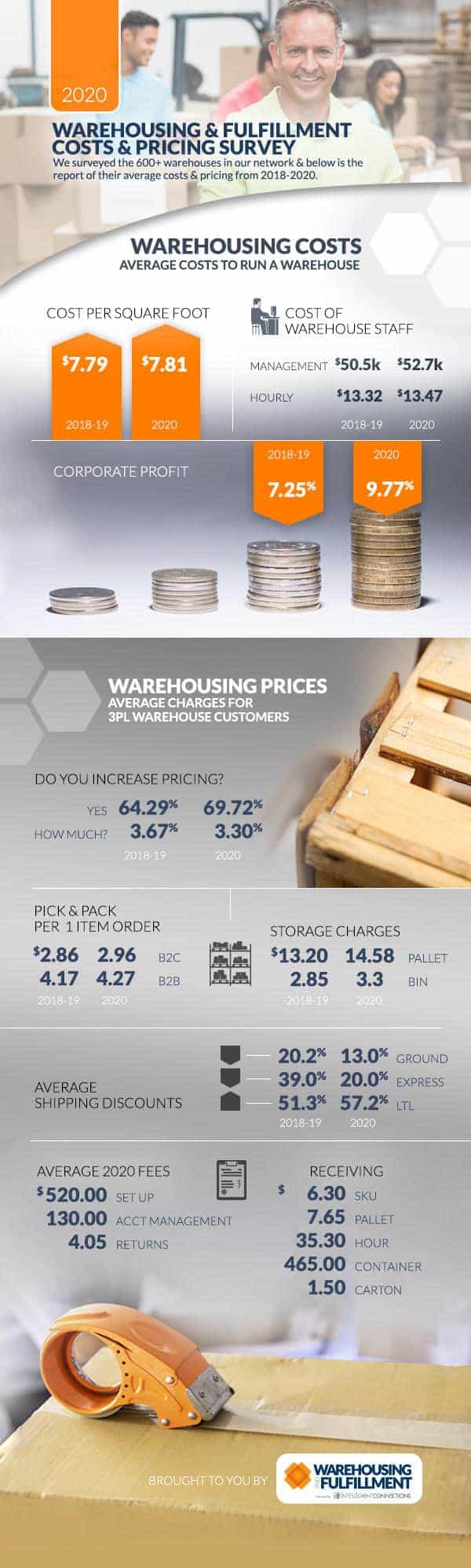 insightQuote's Warehousing and Fulfillment Pricing and Costs Survey