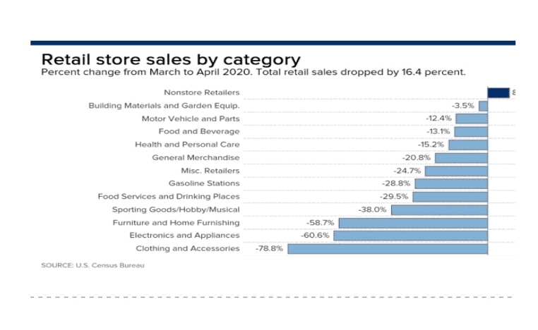 Retail Sales by Category