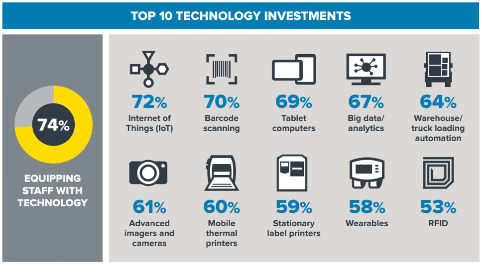 Top 10 Technology Investments