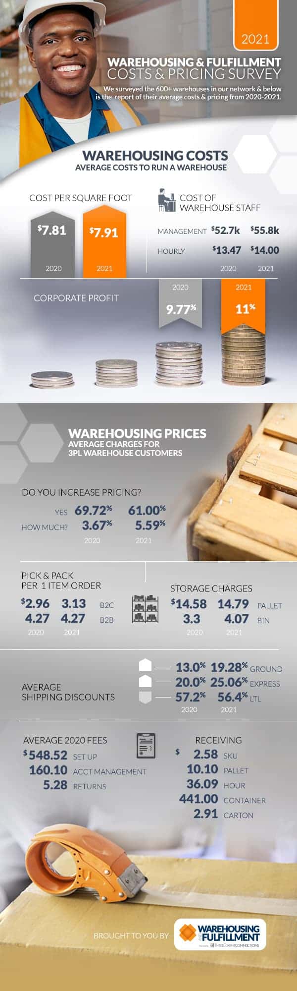2021 3PL Warehouse Costs