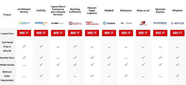 List of Fulfillment Warehouses