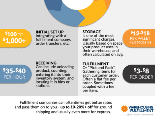 Four Main Fulfillment Fees