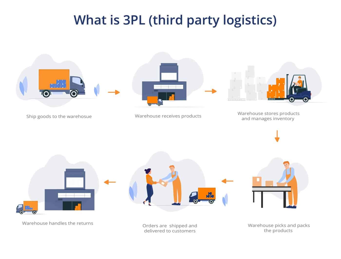 What are 3PL Companies