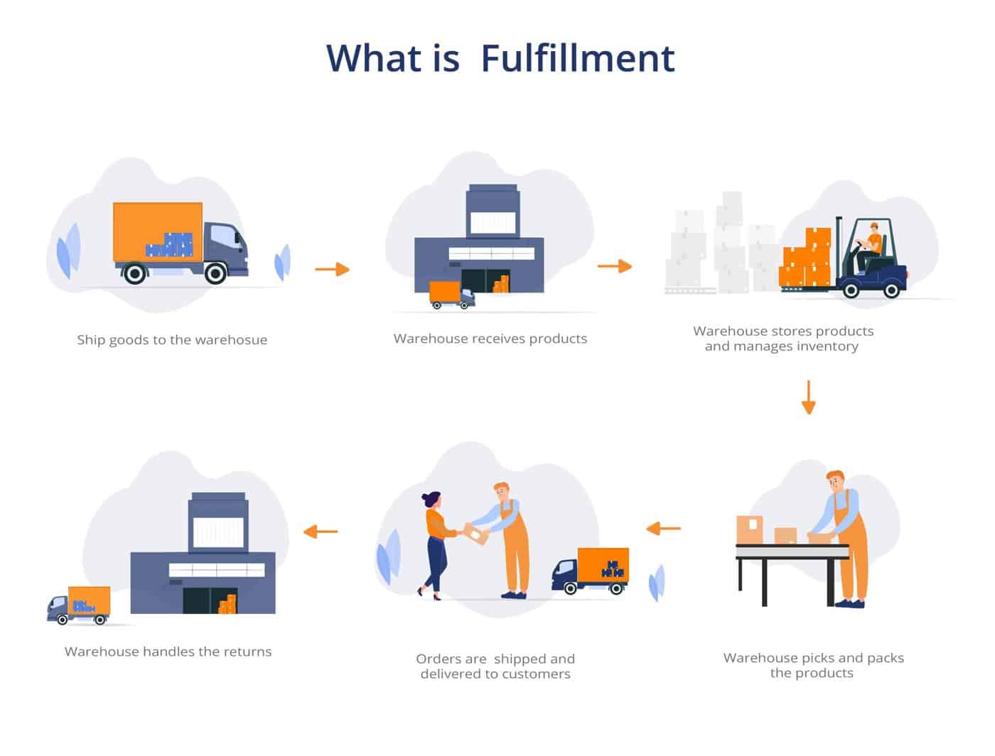 What are fulfillment services