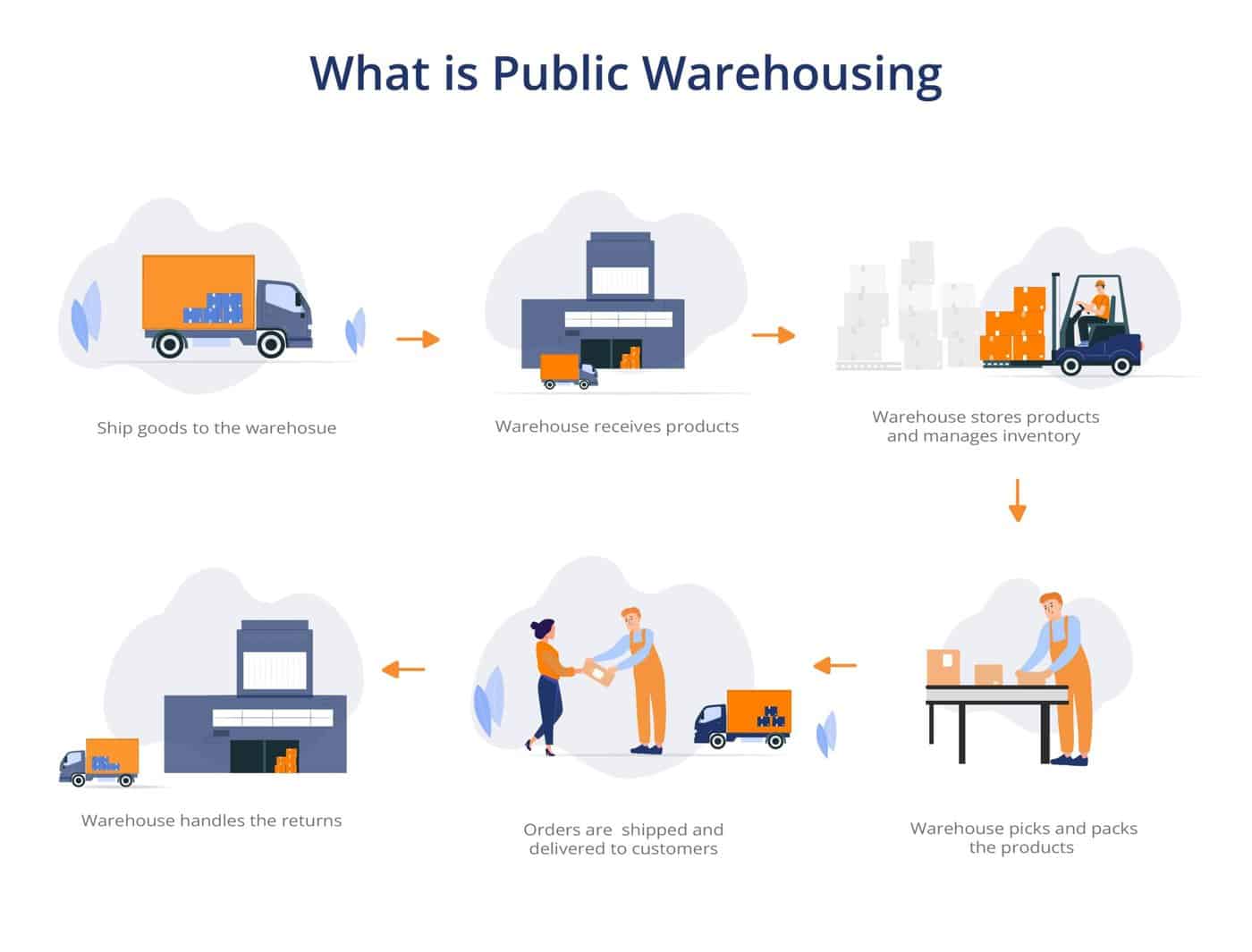 What is Public warehousing