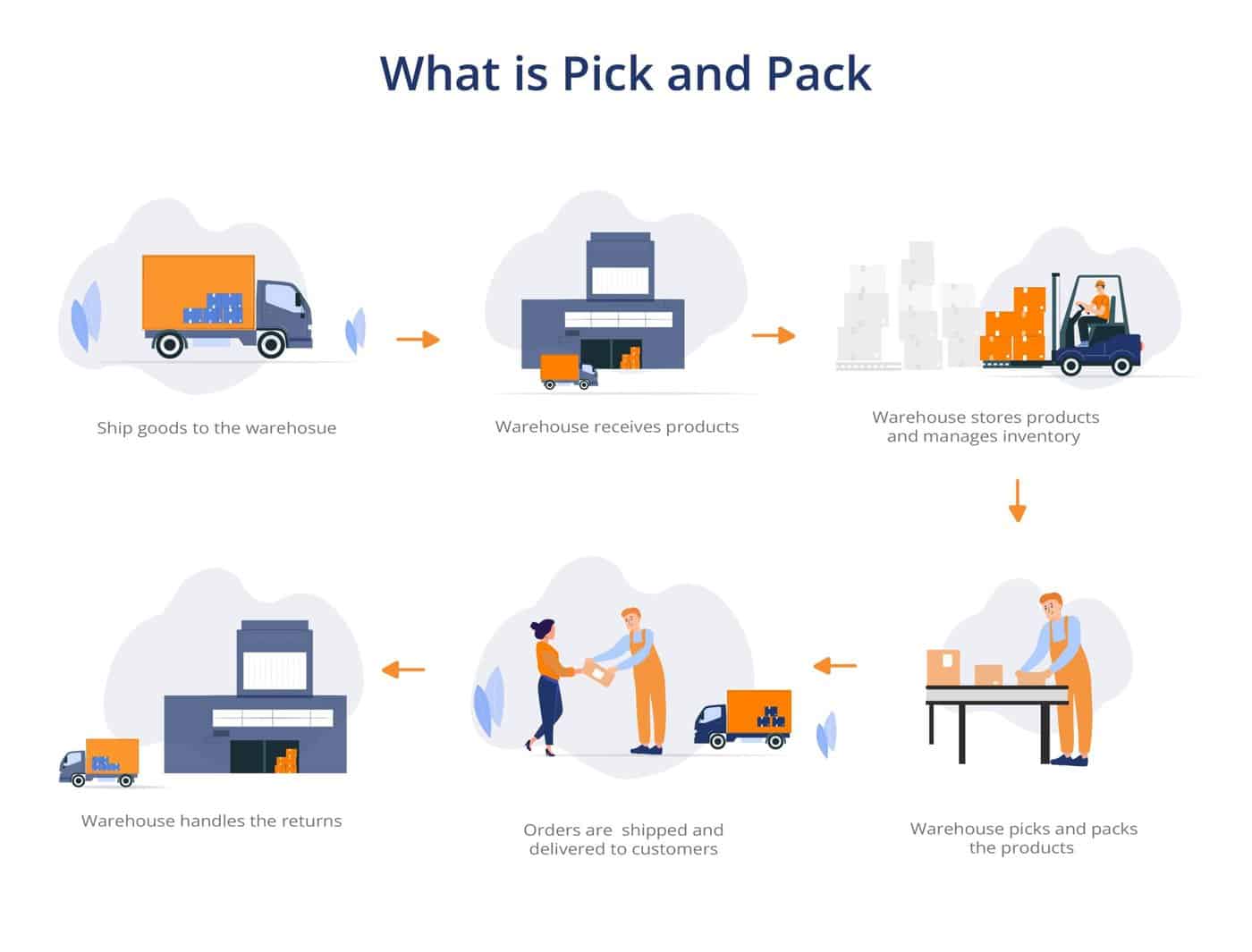 What is pick and pack warehousing